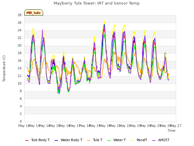 plot of Mayberry Tule Tower: IRT and Sensor Temp