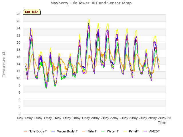 plot of Mayberry Tule Tower: IRT and Sensor Temp