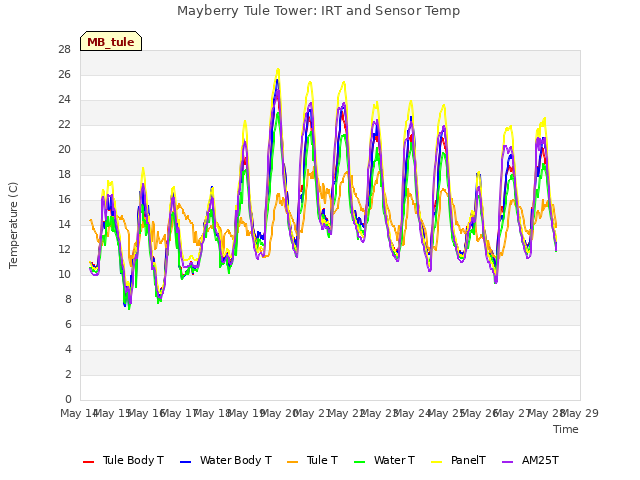 plot of Mayberry Tule Tower: IRT and Sensor Temp