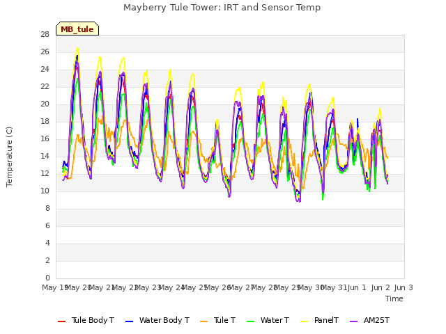 plot of Mayberry Tule Tower: IRT and Sensor Temp