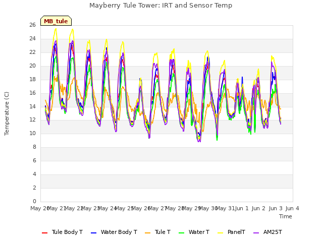 plot of Mayberry Tule Tower: IRT and Sensor Temp