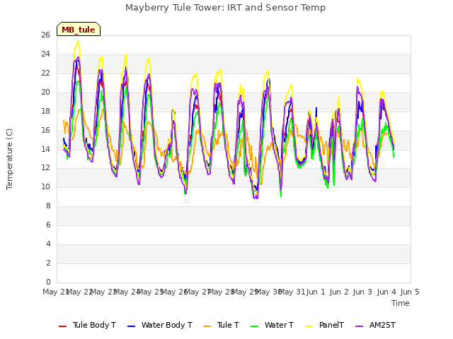 plot of Mayberry Tule Tower: IRT and Sensor Temp