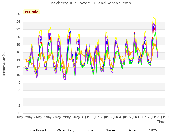 plot of Mayberry Tule Tower: IRT and Sensor Temp