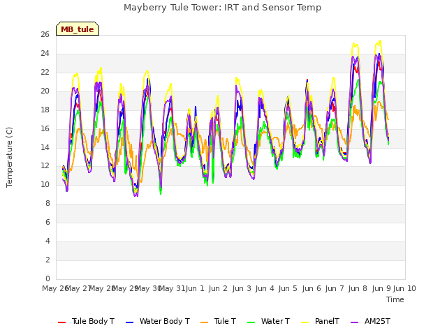 plot of Mayberry Tule Tower: IRT and Sensor Temp