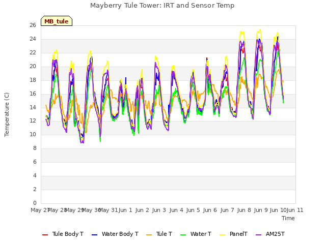 plot of Mayberry Tule Tower: IRT and Sensor Temp