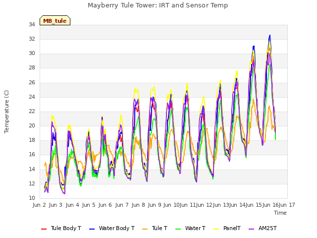 plot of Mayberry Tule Tower: IRT and Sensor Temp