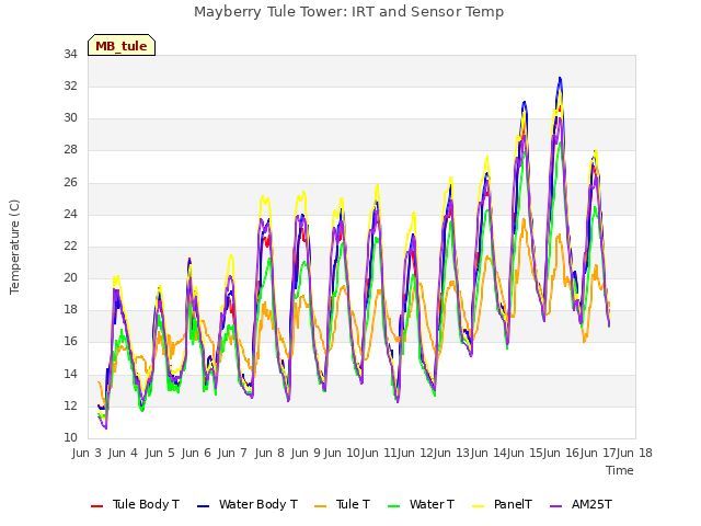 plot of Mayberry Tule Tower: IRT and Sensor Temp