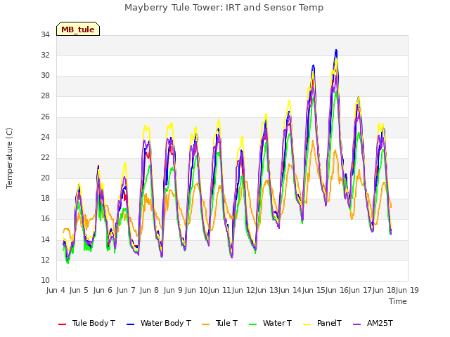 plot of Mayberry Tule Tower: IRT and Sensor Temp