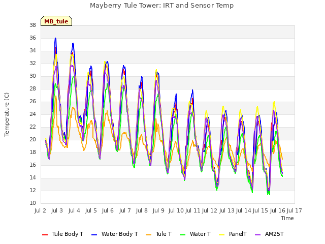 plot of Mayberry Tule Tower: IRT and Sensor Temp