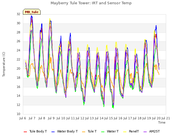 plot of Mayberry Tule Tower: IRT and Sensor Temp