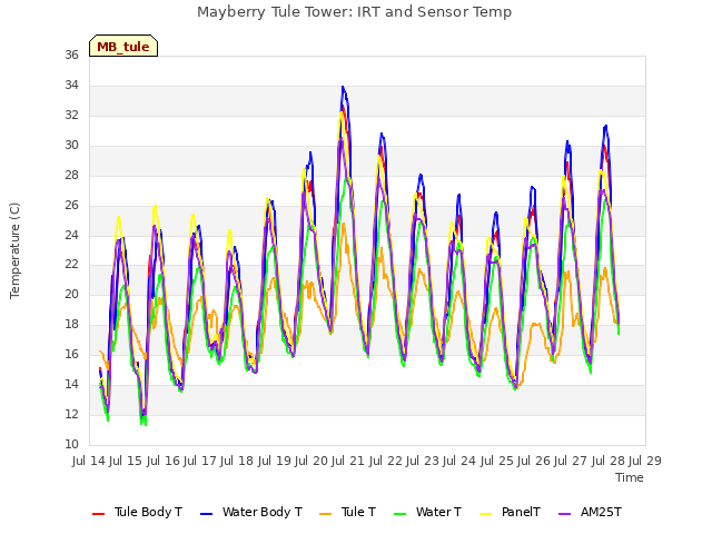 plot of Mayberry Tule Tower: IRT and Sensor Temp