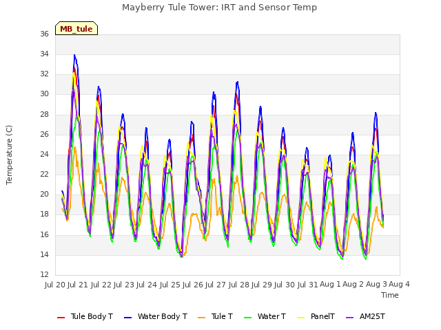 plot of Mayberry Tule Tower: IRT and Sensor Temp