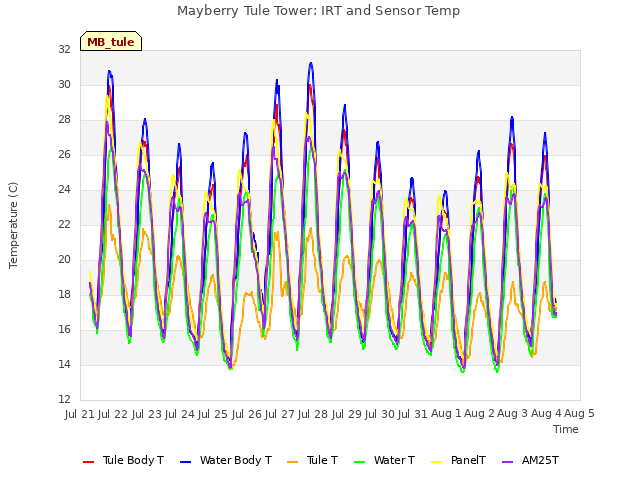 plot of Mayberry Tule Tower: IRT and Sensor Temp