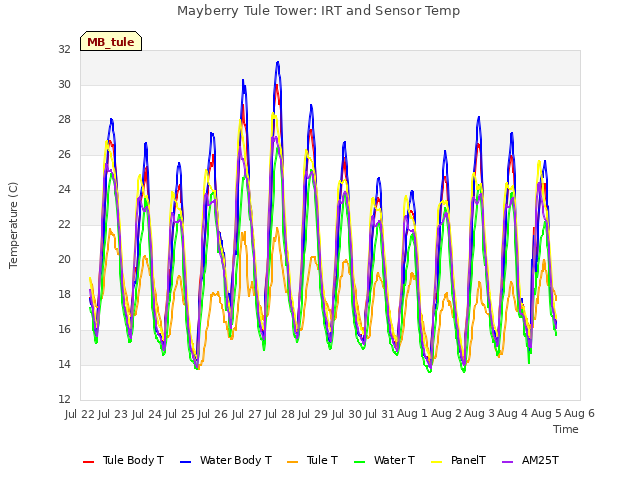 plot of Mayberry Tule Tower: IRT and Sensor Temp