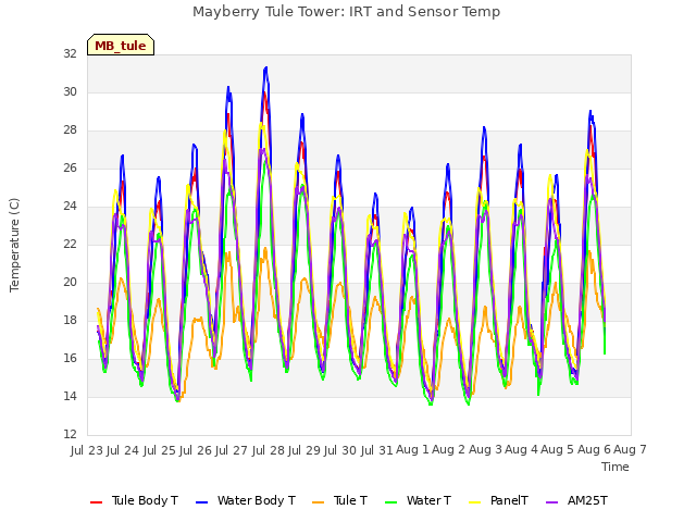 plot of Mayberry Tule Tower: IRT and Sensor Temp