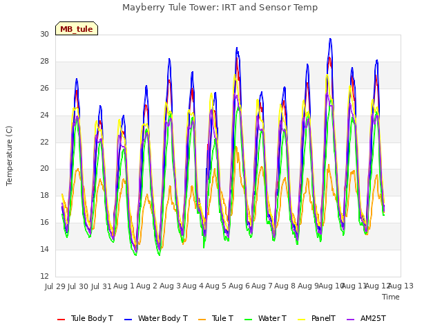 plot of Mayberry Tule Tower: IRT and Sensor Temp