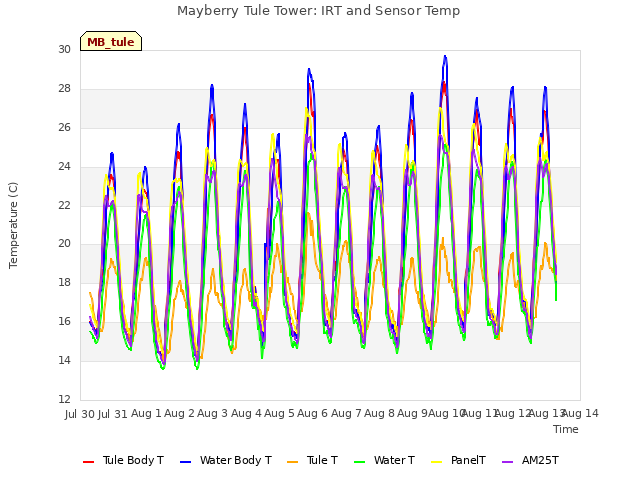 plot of Mayberry Tule Tower: IRT and Sensor Temp