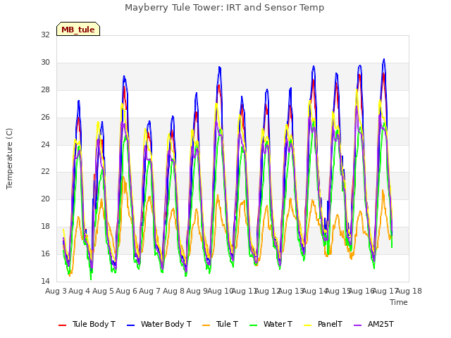 plot of Mayberry Tule Tower: IRT and Sensor Temp