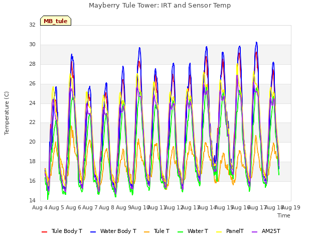 plot of Mayberry Tule Tower: IRT and Sensor Temp