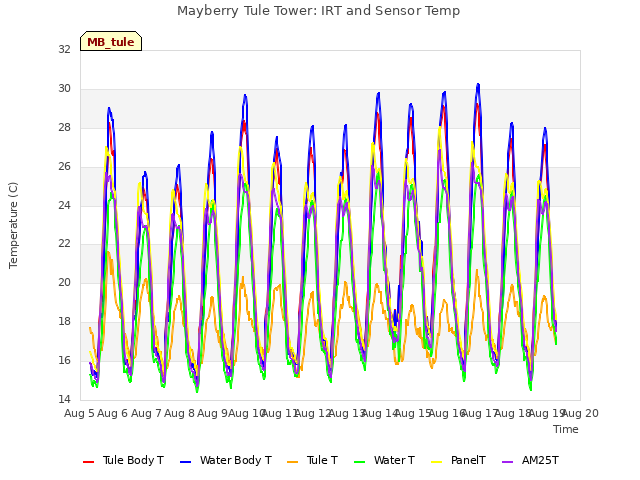 plot of Mayberry Tule Tower: IRT and Sensor Temp