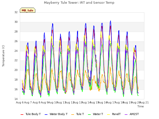 plot of Mayberry Tule Tower: IRT and Sensor Temp