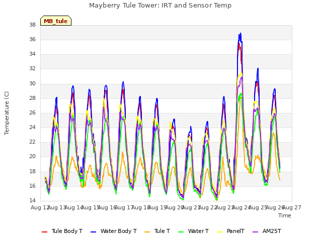 plot of Mayberry Tule Tower: IRT and Sensor Temp