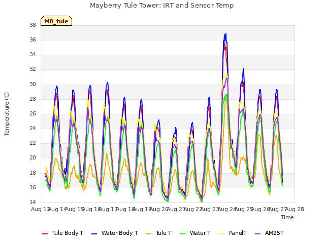 plot of Mayberry Tule Tower: IRT and Sensor Temp