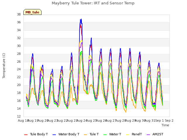 plot of Mayberry Tule Tower: IRT and Sensor Temp