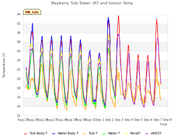 plot of Mayberry Tule Tower: IRT and Sensor Temp