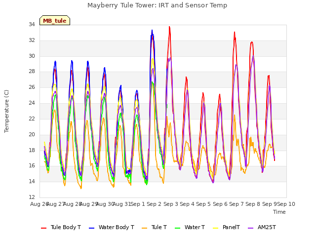 plot of Mayberry Tule Tower: IRT and Sensor Temp