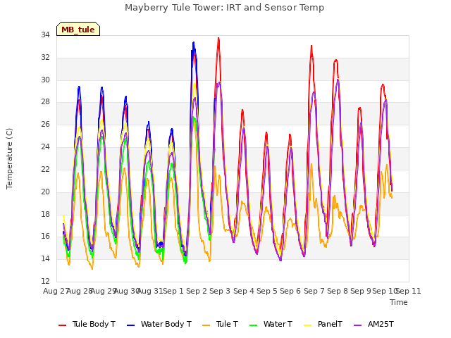 plot of Mayberry Tule Tower: IRT and Sensor Temp