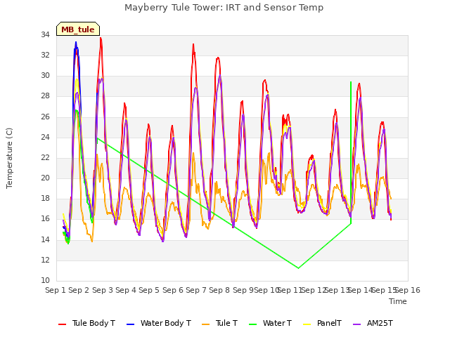 plot of Mayberry Tule Tower: IRT and Sensor Temp