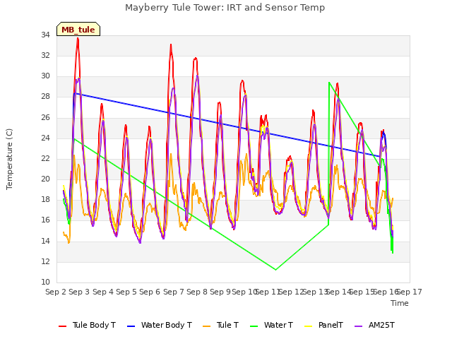 plot of Mayberry Tule Tower: IRT and Sensor Temp