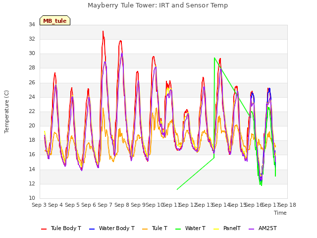 plot of Mayberry Tule Tower: IRT and Sensor Temp