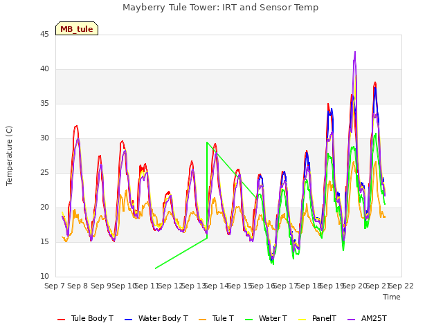 plot of Mayberry Tule Tower: IRT and Sensor Temp