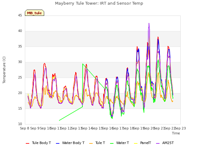 plot of Mayberry Tule Tower: IRT and Sensor Temp