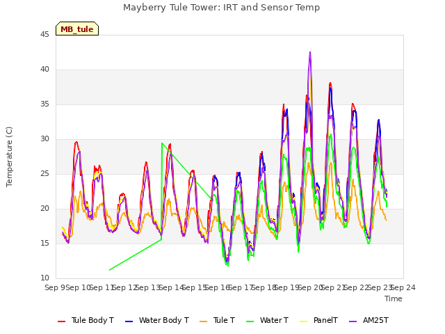 plot of Mayberry Tule Tower: IRT and Sensor Temp