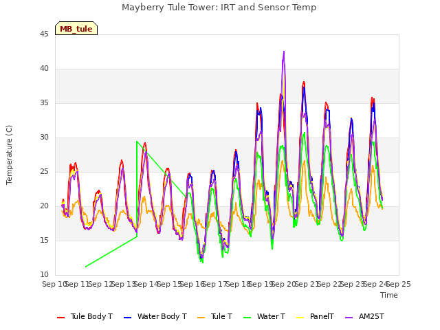 plot of Mayberry Tule Tower: IRT and Sensor Temp