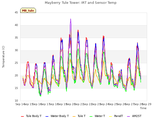 plot of Mayberry Tule Tower: IRT and Sensor Temp