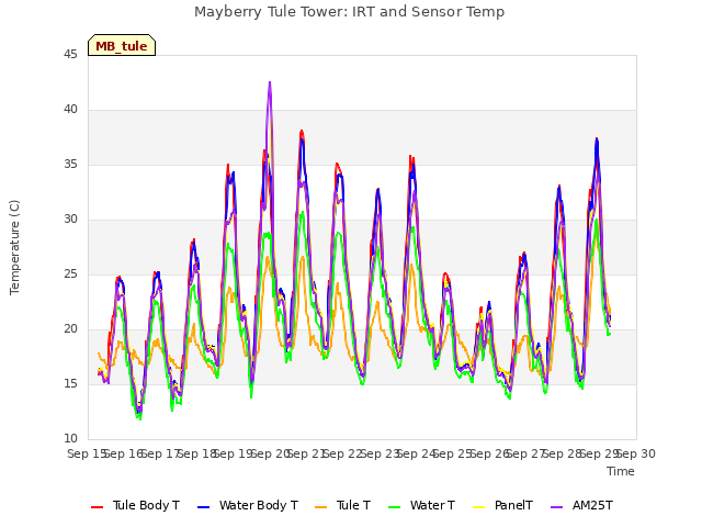 plot of Mayberry Tule Tower: IRT and Sensor Temp