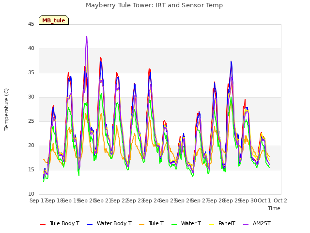 plot of Mayberry Tule Tower: IRT and Sensor Temp