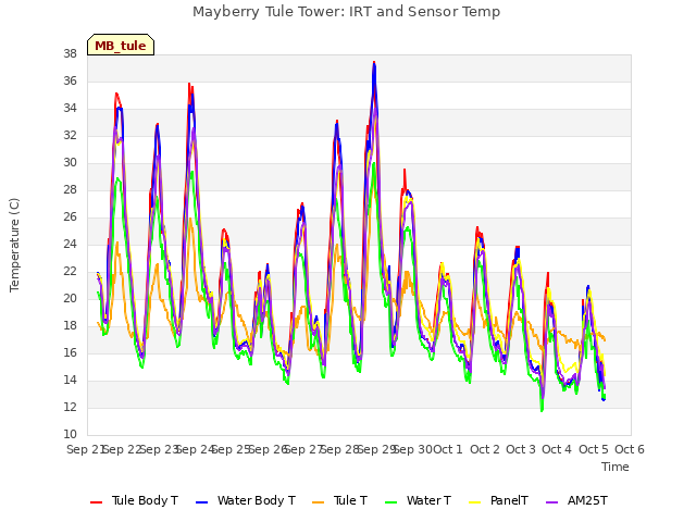 plot of Mayberry Tule Tower: IRT and Sensor Temp