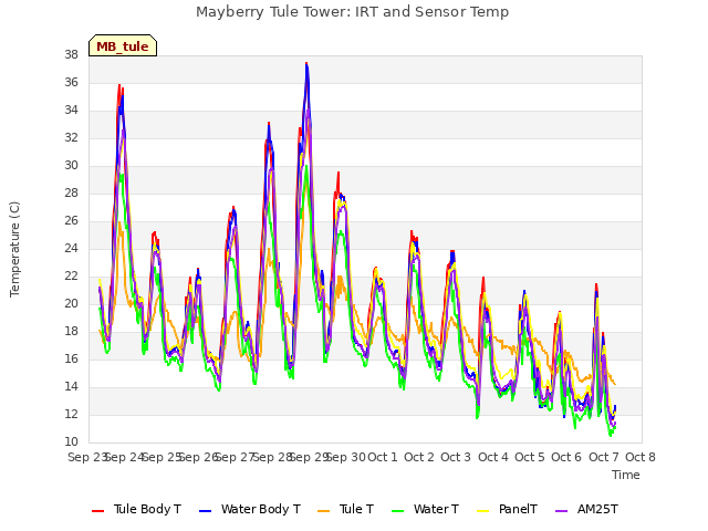 plot of Mayberry Tule Tower: IRT and Sensor Temp