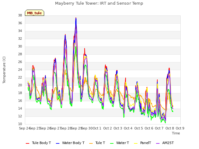 plot of Mayberry Tule Tower: IRT and Sensor Temp