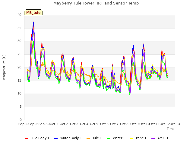 plot of Mayberry Tule Tower: IRT and Sensor Temp