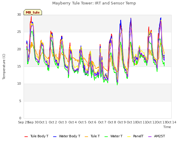 plot of Mayberry Tule Tower: IRT and Sensor Temp