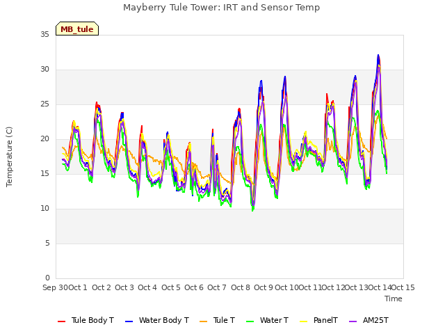 plot of Mayberry Tule Tower: IRT and Sensor Temp