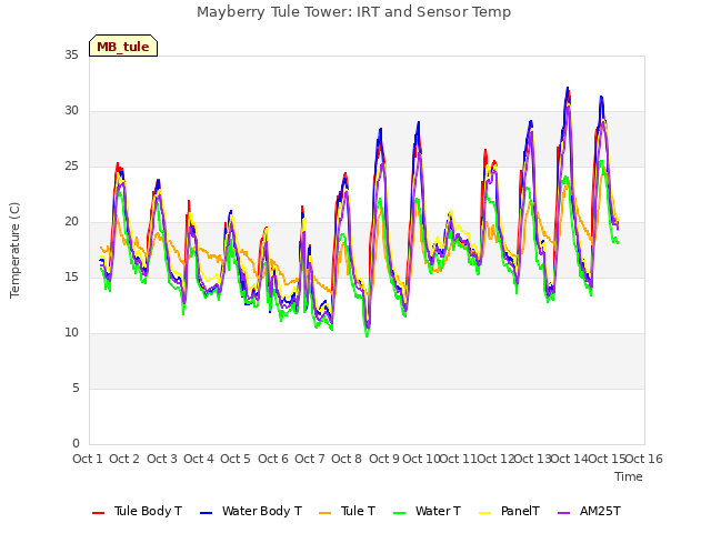 plot of Mayberry Tule Tower: IRT and Sensor Temp