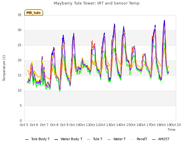 plot of Mayberry Tule Tower: IRT and Sensor Temp