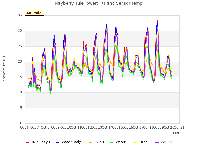 plot of Mayberry Tule Tower: IRT and Sensor Temp